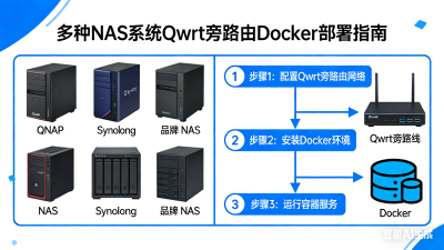 飞牛、绿联、群晖、Armbian |Docker部署旁路由教程